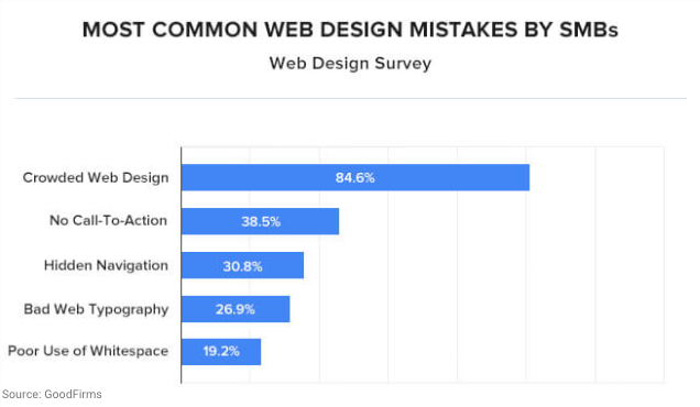 errores de diseño web estadísticas de sitios web