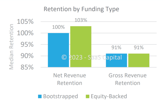 growth rate of bootstrapped and venture-backed SaaS companies
