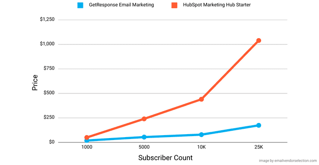 how GetResponse email marketing and Hubspot marketing prices compare