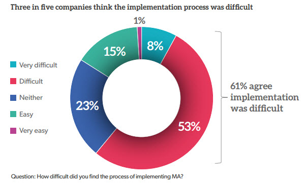 implementation-marketing-automation-difficult