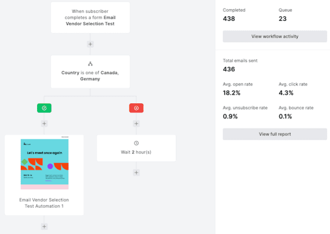 implementing a marketing automation workflow
