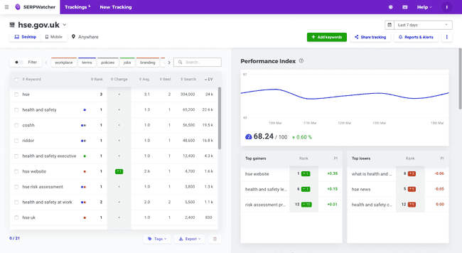 indice de rendimiento del ranking seo en Mangools