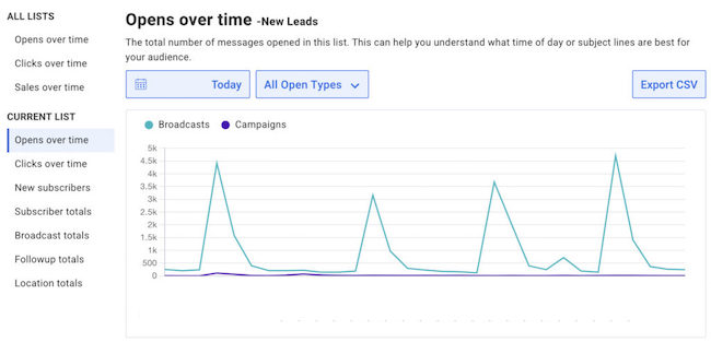 informes de email marketing de AWeber reseña