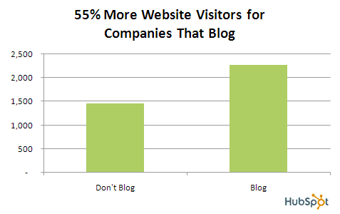 las empresas con un blog reciben un 55 más de visitantes a su sitio