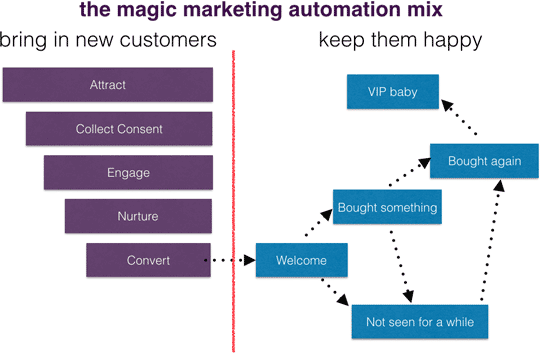 marketing automation mix