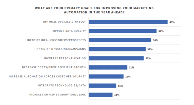 marketers goals for improving marketing automation