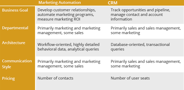 marketing automation differences CRM