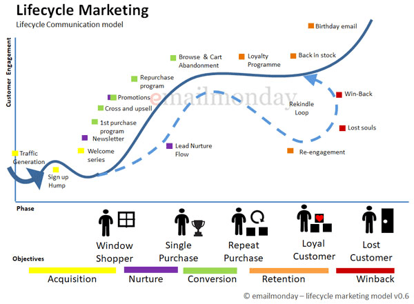 marketing del ciclo de vida del cliente-modelo emailmonday