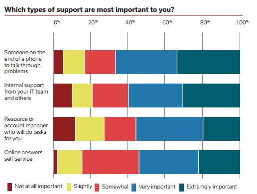 Marketing Technology Support Report stats