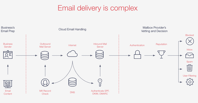 movement of emails from the mail user agent to the smtp server