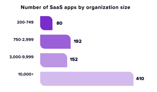 number of SaaS apps by organization size