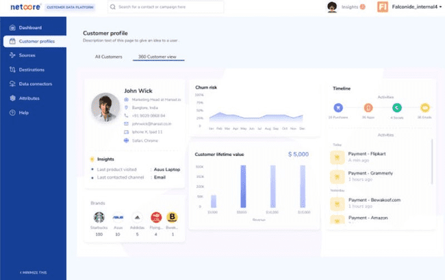 painel de análise do Netcore Cloud alternativa ao hubspot
