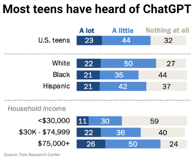 percentage of teens that are familiar with ChatGPT