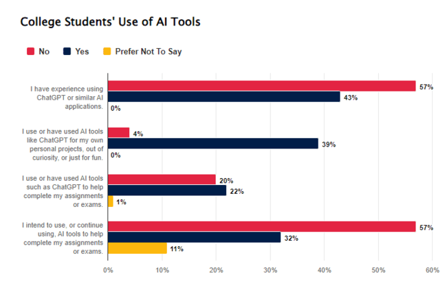 porcentaje de estudiantes universitarios que utilizan ChatGPT y aplicaciones de inteligencia artificial similares