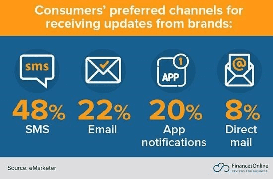 preferência dos consumidores por canais para receber atualizações das marcas
