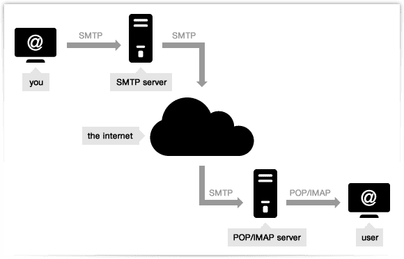proceso smtp