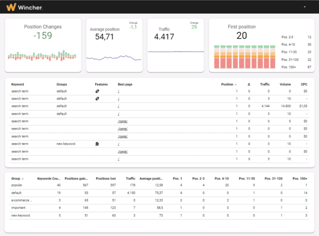 punto de datos de palabras clave en Wincher