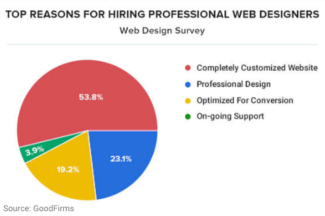 razones para contratar diseñadores web profesionales estadísticas de sitios web