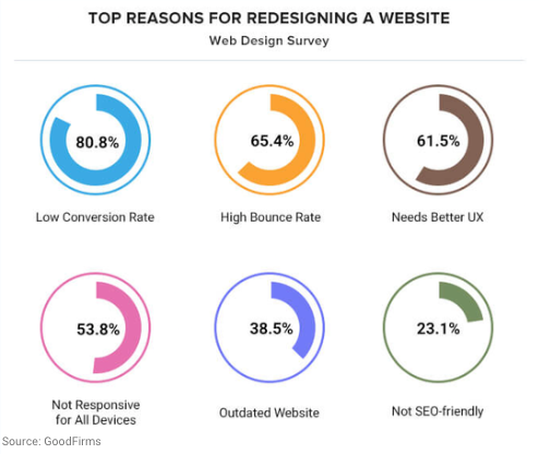 razones rediseño web diseño web estadísticas