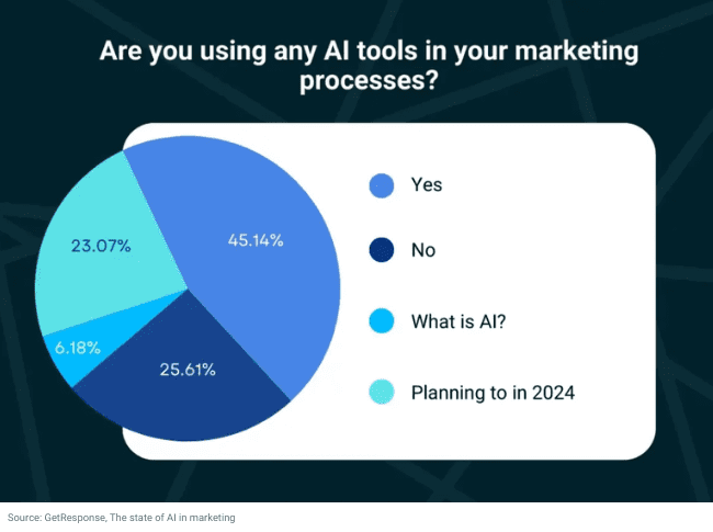 respuesta de los profesionales del marketing al uso de herramientas de IA en su proceso de marketing