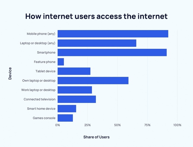 respuestas sobre cómo acceden los internautas a internet