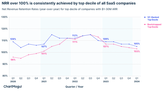 statistics on SaaS companies net revenue retention
