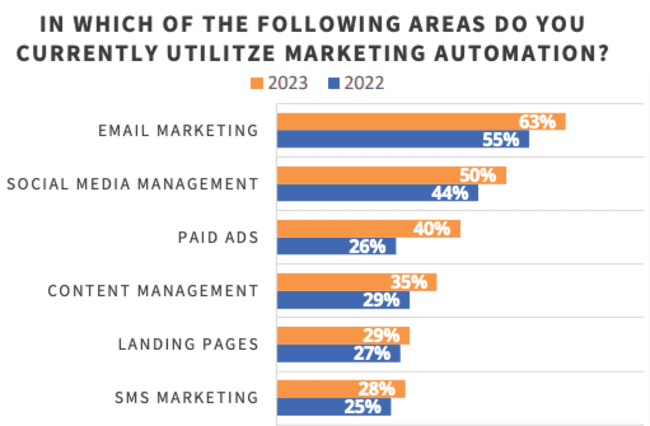 statistics on areas where marketers currently utilize marketing automation