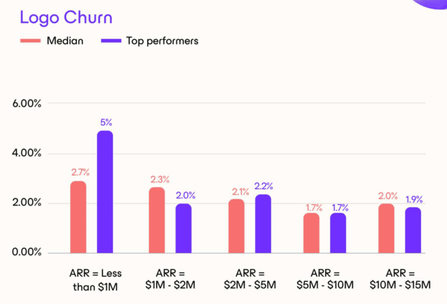statistics on the median logo churn of SaaS companies