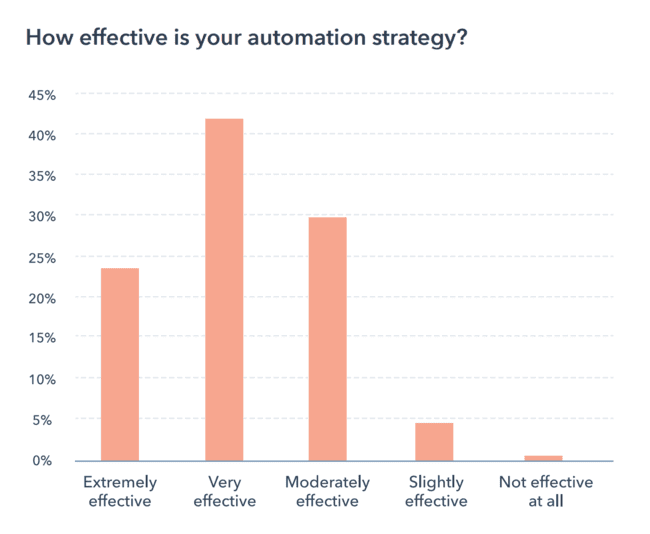 stats on the effectiveness of automation strategy