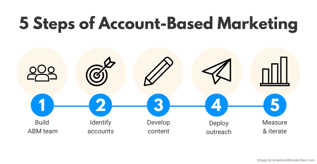 steps to adopt account based marketing