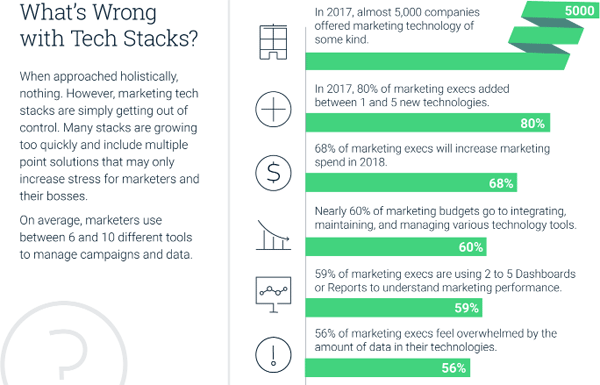 techstack marketing statistics