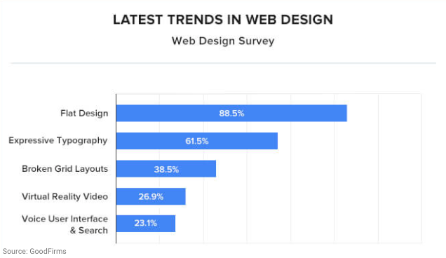 tendencias de diseño web estadísticas de sitios web