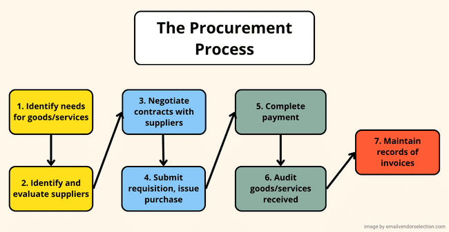 the 7 steps of the procurement process