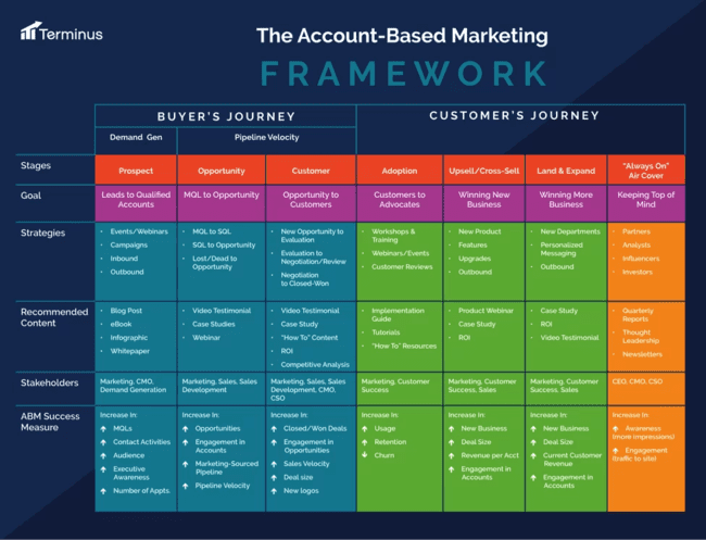 the account based marketing framework