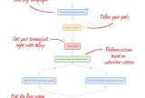 Visual marketing workflow