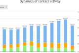 Contact activity