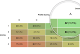 profile activity scoring