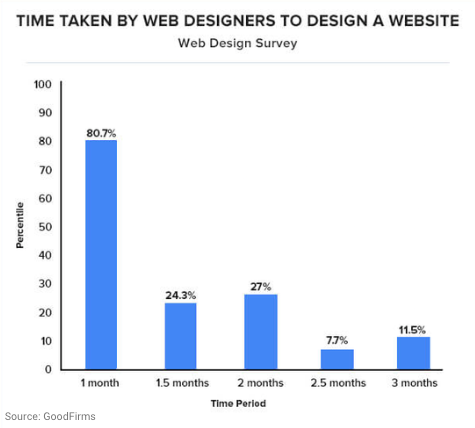 tiempo que tardan los diseñadores web para el diseño web estadísticas
