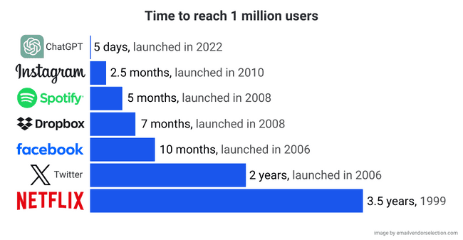 tiempo que tardaron las startups en alcanzar 1 millón de usuarios