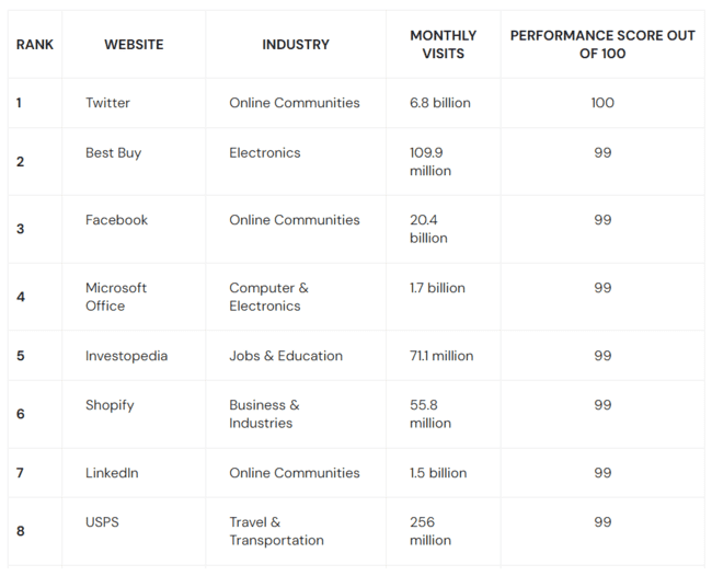 top 8 Core Web Vital scores for Top 100 website homepages