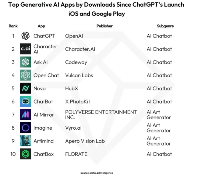 top generative AI apps by downloads since ChatGPT's launch