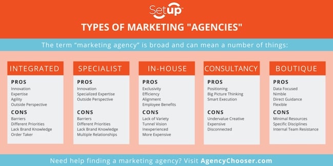 Types of digital marketing agencies based on involvement and expertise