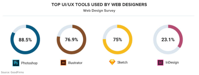ui ux herramientas que usan los diseñadores web para las estadísticas del sitio web