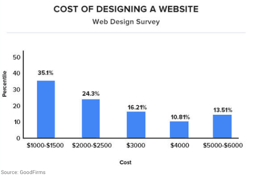 website design cost costs statistics stats